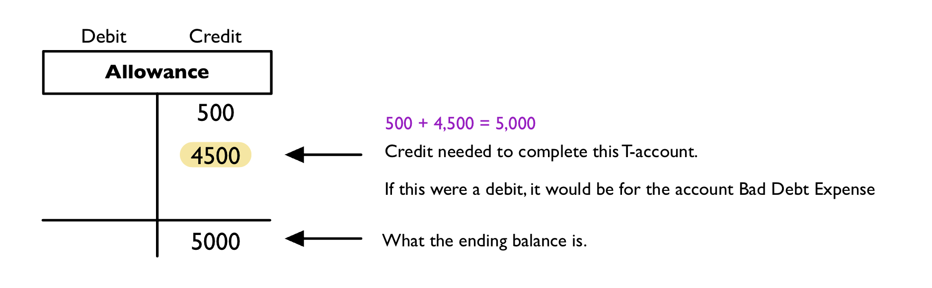 The adjusted entry is a credit of 4500. (Allowance = Allowance for Doubtful Accounts)