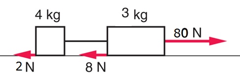 <p>What is the acceleration of the following system?</p>