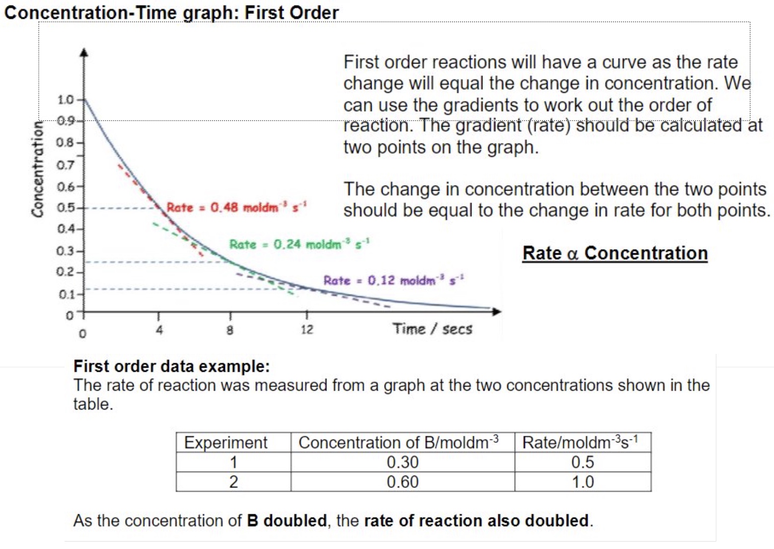 <p><strong>first order:</strong></p><ul><li><p>first order reactions will have a curve as the rate change will equal the change in concentration </p></li><li><p>we can use the gradients to work out the order of reaction — the gradient (rate) should be calculated at two points on the graph </p></li><li><p>the change in concentration between the two points should be equal to the change in rate for both points </p></li></ul>