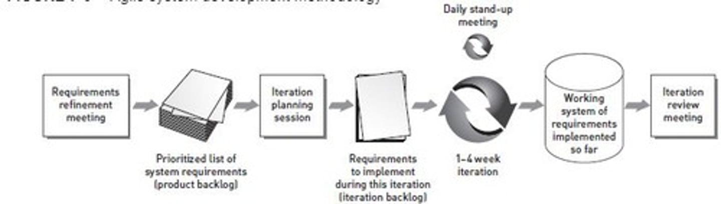 <p>A software development methodology in which a system is developed in iterations lasting from one to four weeks. Unlike the waterfall system development model, agile development accepts the fact that system requirements are evolving and cannot be fully understood or defined at the start of the project.</p>