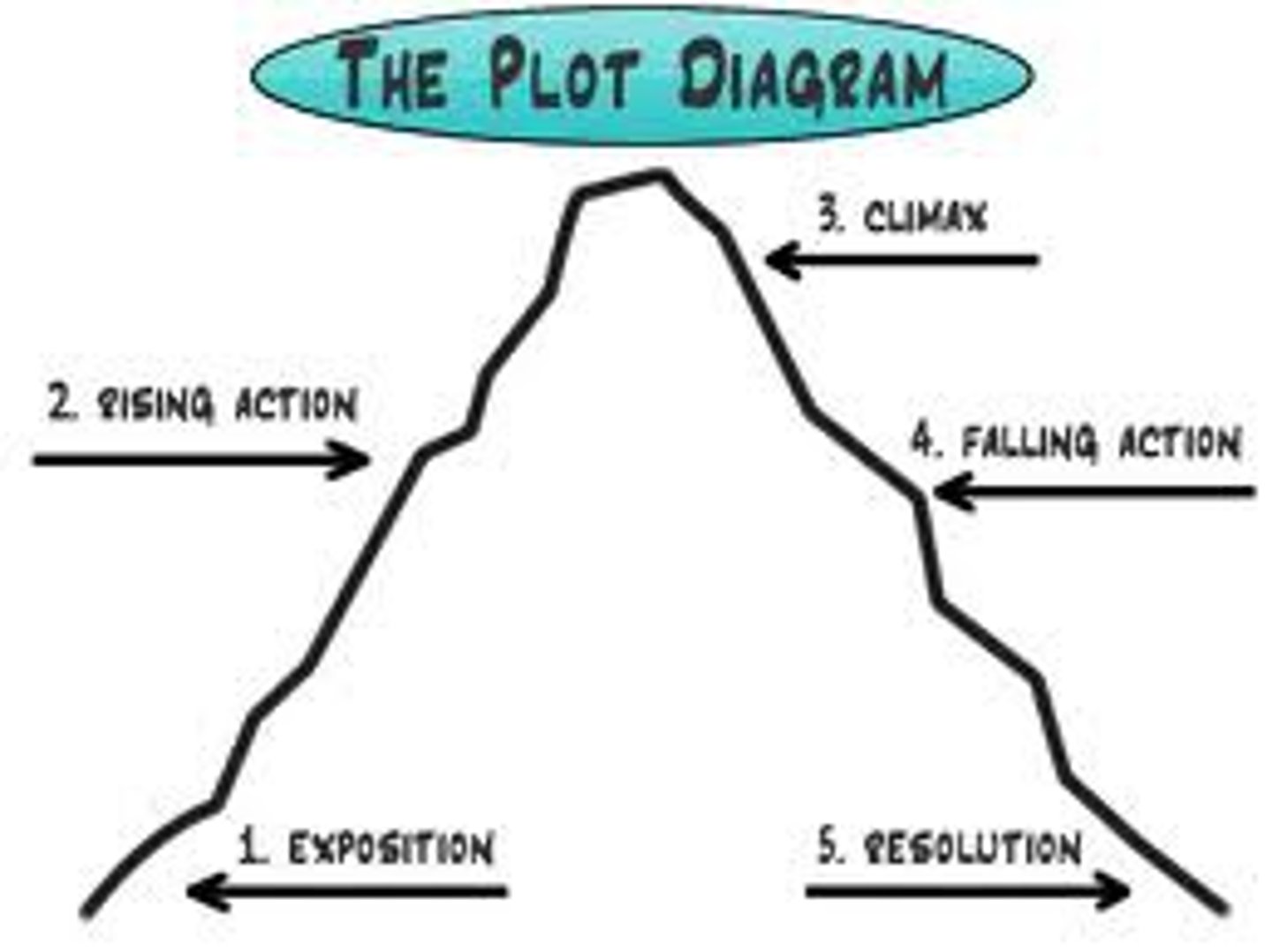 <p>the events that make up a story</p>