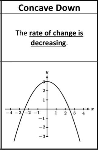 <p>The rate of change (slope) is decreasing</p>