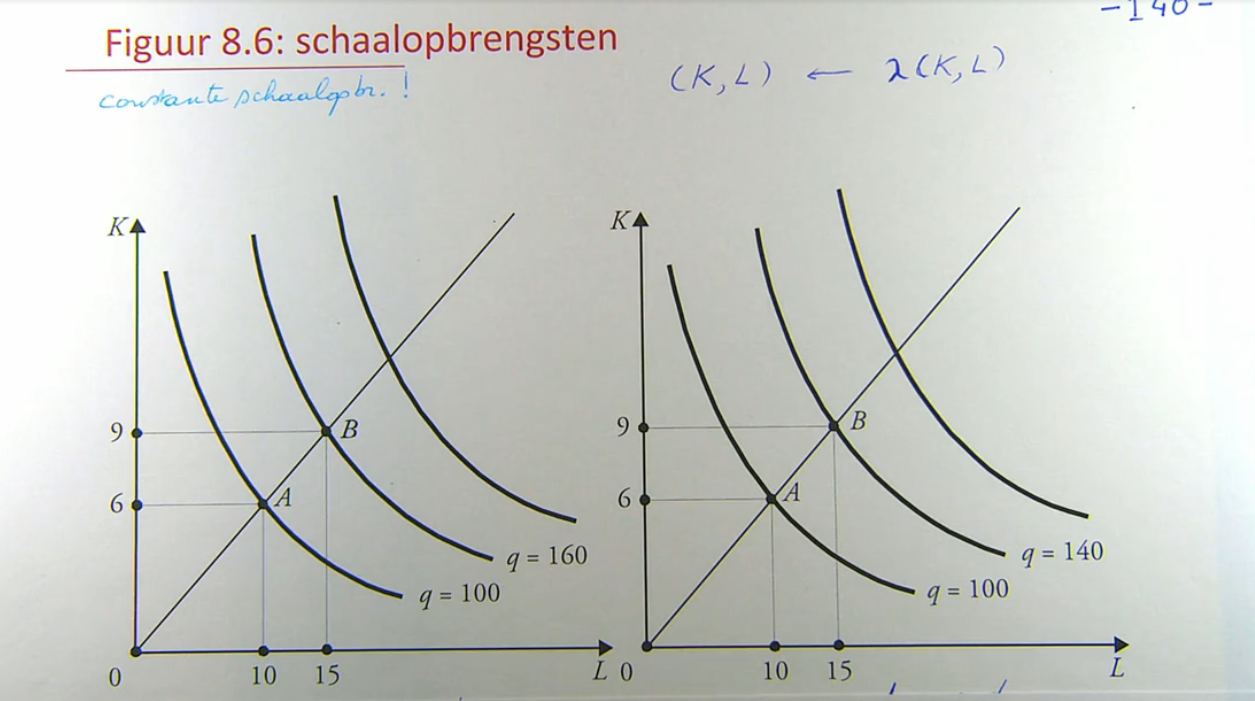 <p>wat kan je zeggen over de schaalopbrengst bij volgende grafieken?</p>