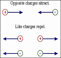 <p>The force that acts between charged particles</p>