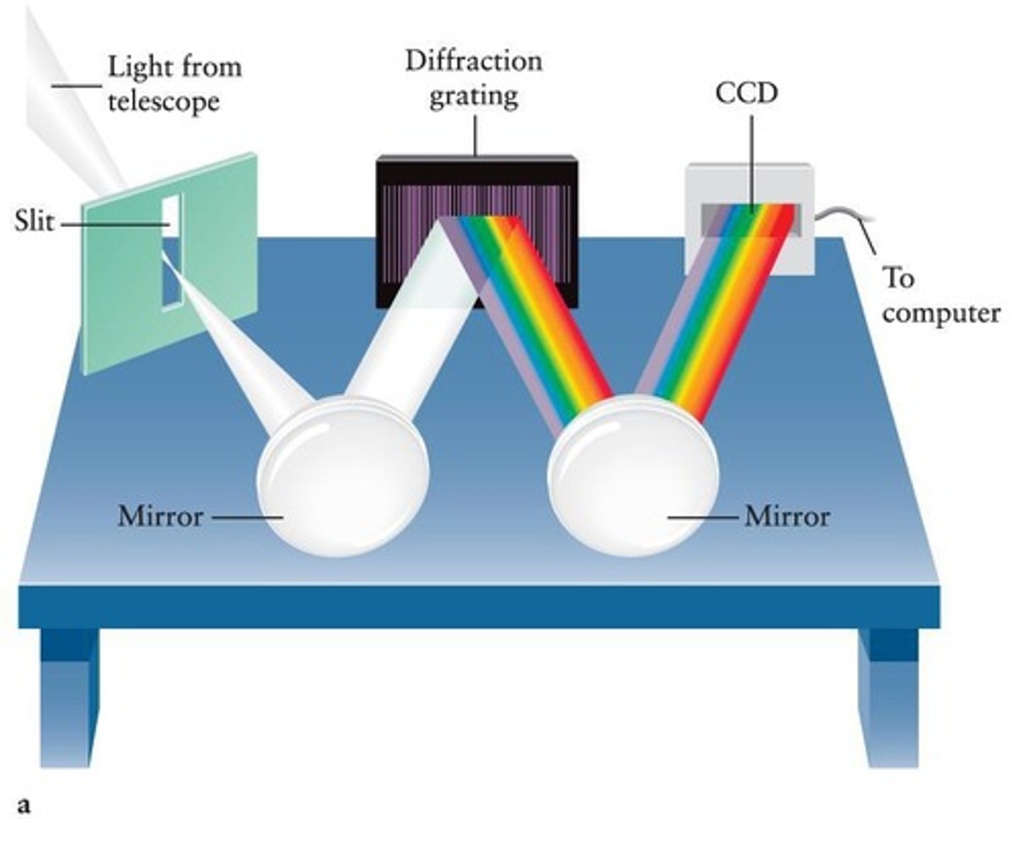 <p>An instrument that uses a diffraction grating to separate light into its component colors for analysis.</p>