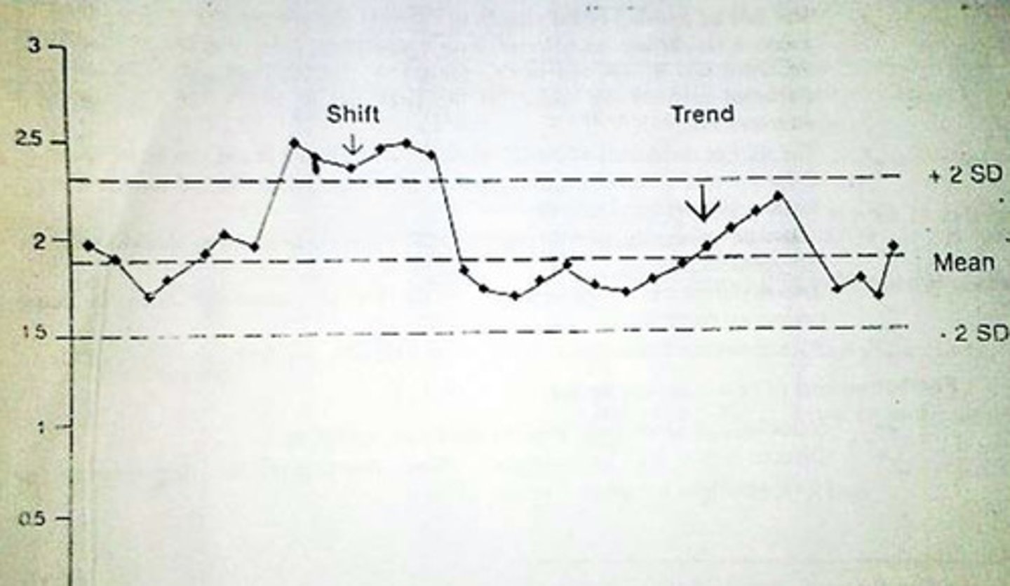 <p>we make a Levey Jennings chart of the control values and apply Westgard rules</p>