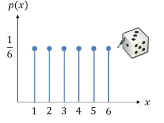 <p>x axis = the outcomes (e.g 1,2,3,4,5,6 on a dice)</p><p>y axis = probability of that outcome (e.g for a dice would be 1/6)</p>