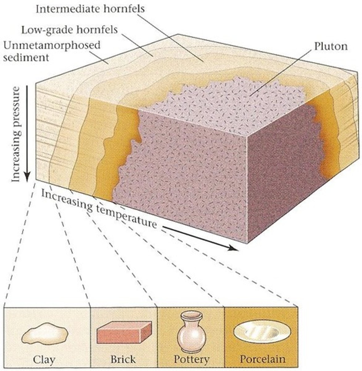 <p>a fine-grained nonfoliated rock that contains a variety of metamorphic minerals. The specific mineral assemblage in a hornfels depends on the composition of the protolith and on the temperature and pressure of metamorphism (figure below).</p>