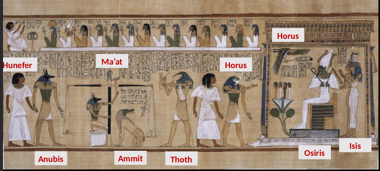 <ul><li><p>Thebes, Egypt </p></li><li><p>A papyrus scroll from a book of dead, created for a scribe named Hunefer</p></li><li><p>ca. 1275 BCE (New Kingdom)</p></li><li><p>The Book of Dead: Rich people paid others to write the correct magical spells that they used to help them get on the dangerous journey to afterlife (guide and protect them).</p></li><li><p>Scroll is organized in sections and registers. Bodies show in composite view. Ankh, lotus, and ostrich feather = symbols of enteral life.</p></li><li><p>Hunefer is begging the gods on top to let him into afterlife. He had the right spells in the book of dead to let him in afterlife.</p></li><li><p>His heart is being weighed on the scale of Ma’at against the feather of truth, by Anubis (jackal-headed, god of afterlife and mummification) as he holds an Ankh of enteral life. Toth (ibis-headed, god of writing) is recording everything in hieroglyphics. Passed test and can get into afterlife, lived an ethical life, as his heart is heavier than feather. If opposite, gets eaten by Ammit (crocodile head, dog like). Horus (represents pharaoh) leads Hefner to meet Osiris (god of underworld). Isis is Osiris’ wife.</p></li></ul><p></p>