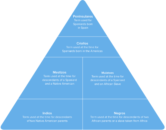 <p>A Spanish caste system that gave people a class based on their place of birth and their race. Ex: Spaniards that were born in Spain were ranked higher than those who were born in America. </p>