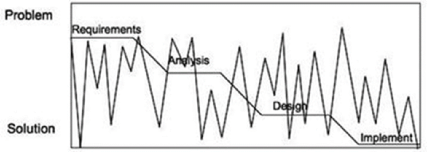 <p>A problem that is difficult or impossible to solve because of incomplete, contradictory, and changing requirements that are often difficult to recognize. Such problem are often not understood until formulation of the solution.</p><p>•one-shot operation thus no opportunity for trial &amp; error</p><p>•unique</p><p>•no right or wrong, just better or worse</p>