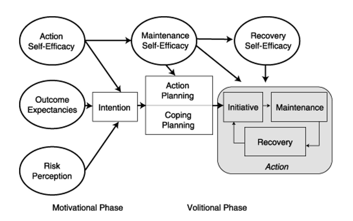 <ul><li><p><span style="font-family: Calibri">Intentions = goals, their intent to engage in a behaviour</span></p></li><li><p><span style="font-family: Calibri">Intention is influenced by</span></p><ul><li><p><span>&nbsp;</span><span style="font-family: Calibri"><strong>outcome expectancies</strong> (perceived likelihood that engagement will give way to particular results)</span></p></li><li><p><span style="font-family: Calibri"><strong>action self-efficacy</strong> (competence, confidence and ability to do an activity),</span></p></li><li><p><span style="font-family: Calibri"><strong>risk perception</strong> (general perceptions of health/social risk)</span></p></li></ul></li></ul><p></p>