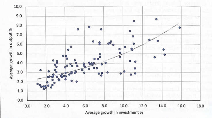 <p>What conclusions are drawn from the figure that compares the economic growth rate of countries and their rate of investment </p>