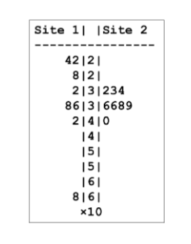 <ul><li><p><span style="background-color: transparent;">Two distributions can be quite different yet can have the same mean.&nbsp;</span></p></li><li><p><span style="background-color: transparent;">This data compares particulate matter in air samples (μg/m3) at two sites.&nbsp;</span></p></li><li><p><span style="background-color: transparent;"><strong><u>Both sites have a mean of 36</u></strong>, but Site 1 exhibits much greater variability.&nbsp;</span></p></li><li><p><span style="background-color: transparent;">We would miss the high pollution days if we relied solely on the mean.</span></p></li></ul><p></p>
