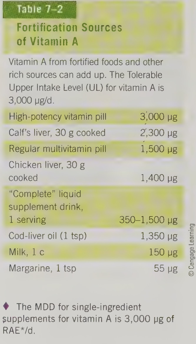 <ul><li><p>seen from supplements and fortified foods</p></li><li><p>only food that is a natural source of vitamin a can cause toxicity is liver; including fish livers, and the liver of animals that eat whole fish (e.g polar bears)</p></li><li><p>chronic intake of even small excesses of vitamin a can weaken the bones and contribute to hip fractures </p></li></ul><p></p>