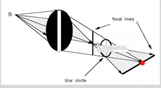 <p>what produces the horizontal focal point </p>