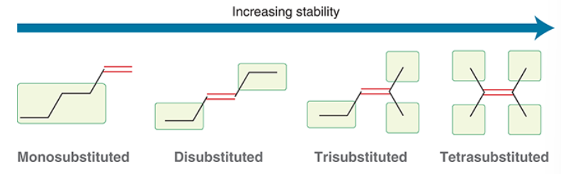 <p>tetra substituted is most stable, then trisubstituted, then disubstituted, monosubstituted is least stable</p><p>because of hyperconjugation</p>