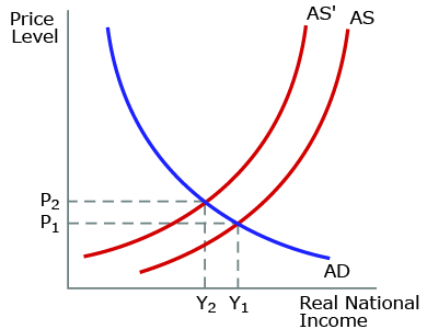 <p> The graph above reflects a significant increase in world oil prices. What will the impact on aggregate supply most likely lead to?</p>
