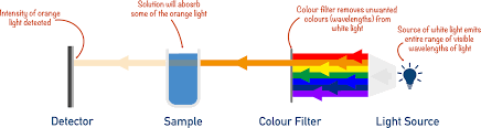 <p>colorimeter/ spectrophotometer</p>