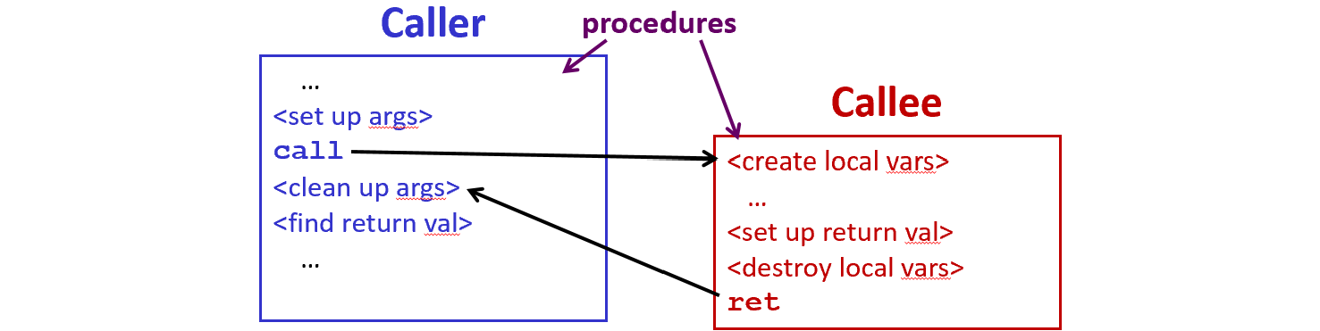 <p>x86-64 Procedure Calling Conventions<br></p>