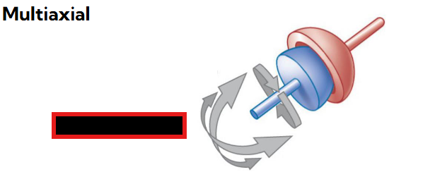 <p>What is the 1 multiaxial classifications of synovial joints? </p>