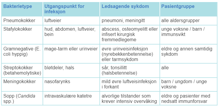 Tabell 4.4 Sepsis: Vanlige årsaker, utgangspunkt, sykdomstilstander og utsatte paisneter