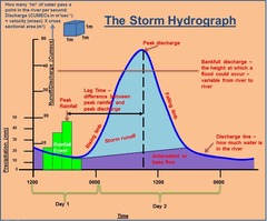 <p>They show how the discharge at a certain point in a river changes over time in relation to rainfall.</p><p>peak discharge: highest discharge in the period of time you&apos;re looking at</p><p>lag time: the delay between peak rainfall and peak discharge</p><p>rising limb: increase in river discharge as rainwater flows into the river</p><p>falling limb: decrease in river discharge as river returns to its normal speed</p>