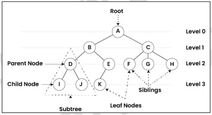 <p>A data structure made up of <strong>nodes </strong>or vertices and edges without having any cycles.</p><p>It can be defined recursively as a collection of nodes (starting at a root node), where each node is a data structure consisting of a value, together with a list of references to nodes (the “children”), with the constraints that no references is duplicated, and none points to the root.</p>