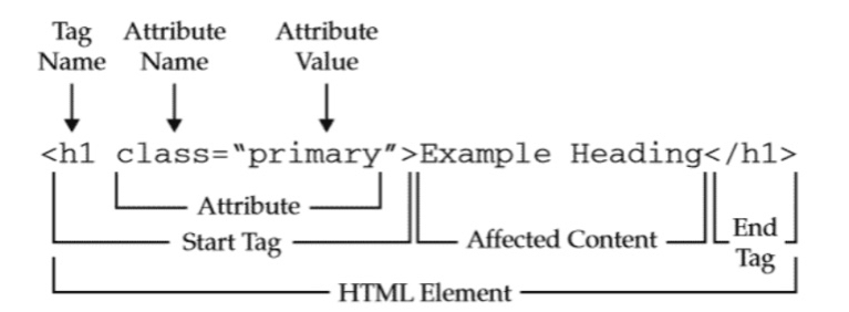 putting styles on element IDs means the attributes which personalize elements like color and size. elements created by an HTML tag are opened and closed by said tags with contents inside involving the attributes, making the whole line an element.