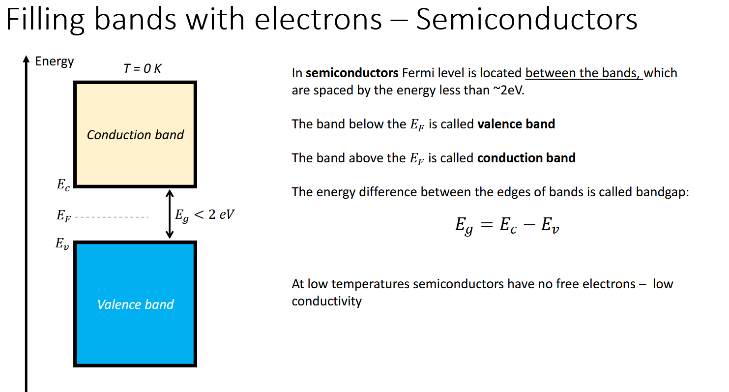 <p>The Fermi level is located within the band gap, above the valence band and below the conduction band.</p><p>The conductivty in semiconductors is dependent on being able to jump the band gap. At low temperatures, electrons cannot reside in the conduction band hence semiconductors only conduct abve a certain temperature.</p><p>Less than about 2 eV - higher and they are insulators (dielectric)</p>