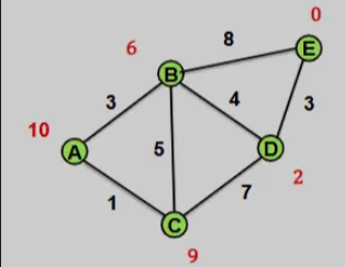 <p>Perform the A* algorithm on this graph (given the red values are the heuristic values)</p>