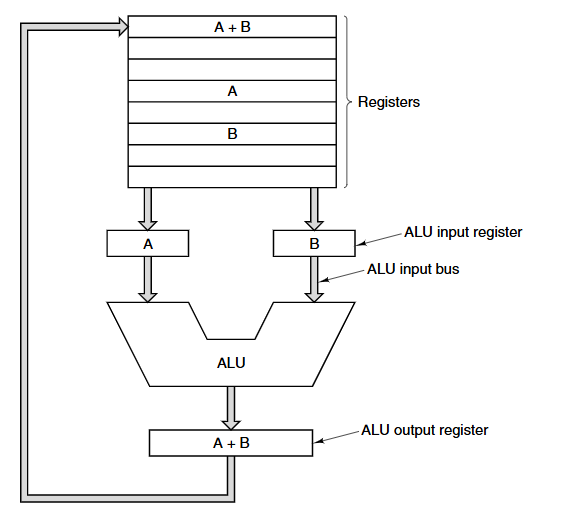 <ol><li><p>Two source registers are selected, usually R1 and R2.</p></li><li><p>Their contents are loaded onto internal buses.</p></li><li><p>These values are loaded into ALU input registers. One value goes into register A, the other in register B.</p></li><li><p>The ALU performs the selected operation using A and B as inputs.</p></li><li><p>Then it places the result in the ALU output register, which is then written back into a destination register.</p></li></ol><p></p>