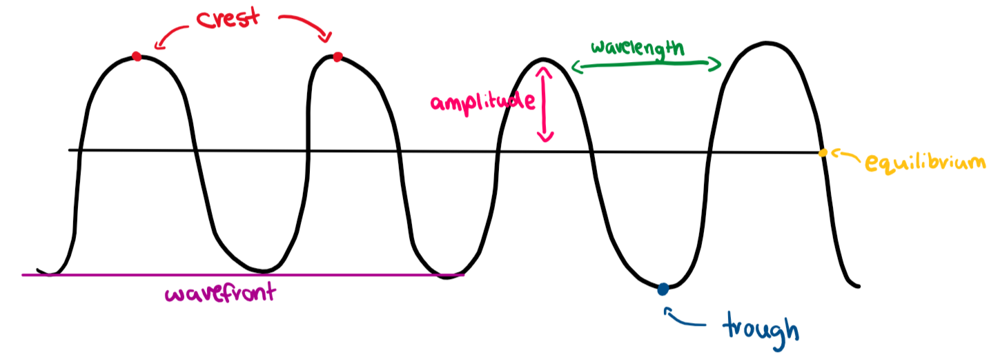 <p>length of a full cycle e.g. crest to crest</p>