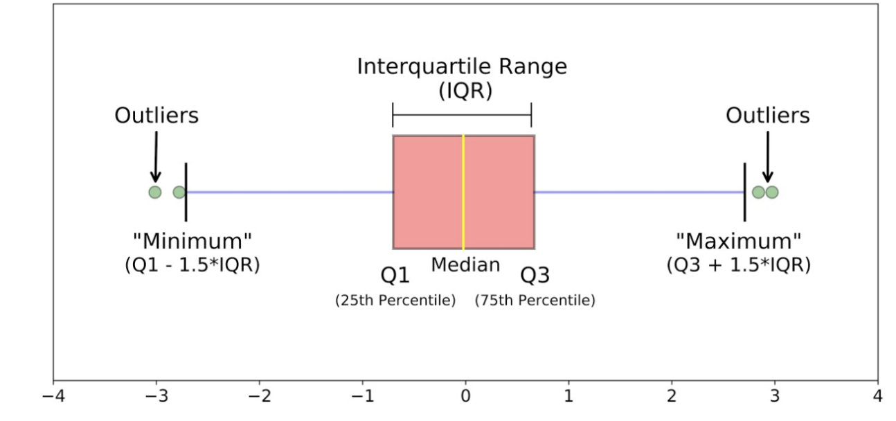 <p>shows five-number summary of a quantitative set of data on a number line; can show outliers</p><ul><li><p><strong><u>MUST</u></strong> be on a number line</p></li></ul><p>drawing:</p><ol><li><p>draw a number line</p></li><li><p>draw vertical lines above each of the numbers in the 5-number summary</p></li><li><p>connect 3 lines in the middle (Q1-Q3, IQR) to each other, making a box</p></li><li><p>draw lines from the sides of the box out to the other two vertical lines, making “whiskers”</p></li><li><p><strong>note outliers with an ASTERISK (*)</strong></p><ol><li><p>you have to <strong><u>change the whiskers so it DOESN’T go out to the outlier</u></strong>, but instead goes out to the next highest/lowest value that is NOT an outlier</p></li></ol></li></ol><p></p>