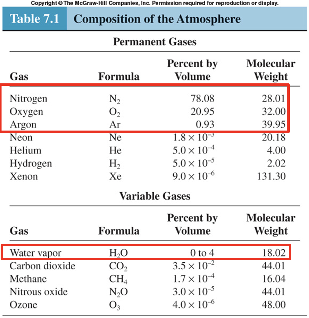 <ul><li><p>Density of air is proportional to molecular weight of components in the air</p><ul><li><p>Molecular weight of water vapor is much lower than the three major components of air</p><ul><li><p>This means that increasing the amount of water vapor in the air decreases the density of the air</p></li></ul></li></ul></li><li><p>3 major permanent gasses of the atmosphere</p><ul><li><p>Nitrogen</p></li><li><p>Oxygen</p></li><li><p>Argon</p></li></ul></li></ul>