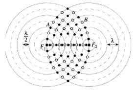 <p>d1-d2=n x l/2</p><p></p><p>d=distância da fonte até a primeira sobreposição</p><p>n=quantos pontos de interferência construtiva ou destrutivas possuem</p><p>se for par=construtiva</p><p>se for impar=destrutiva</p>