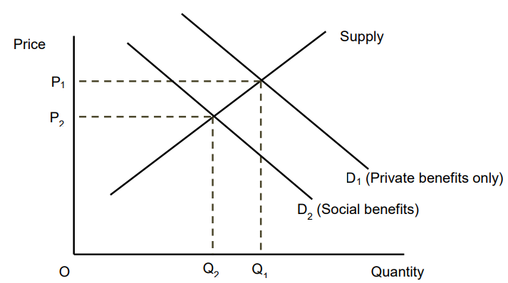 <ul><li><p>The private benefit of consumption is higher than the social benefit</p></li><li><p>If the reduction in external benefit was taken into account the demand curve would shift left</p></li><li><p>In the free market there is <strong>overconsumption</strong> and <strong>overpricing</strong> of the good</p></li></ul>