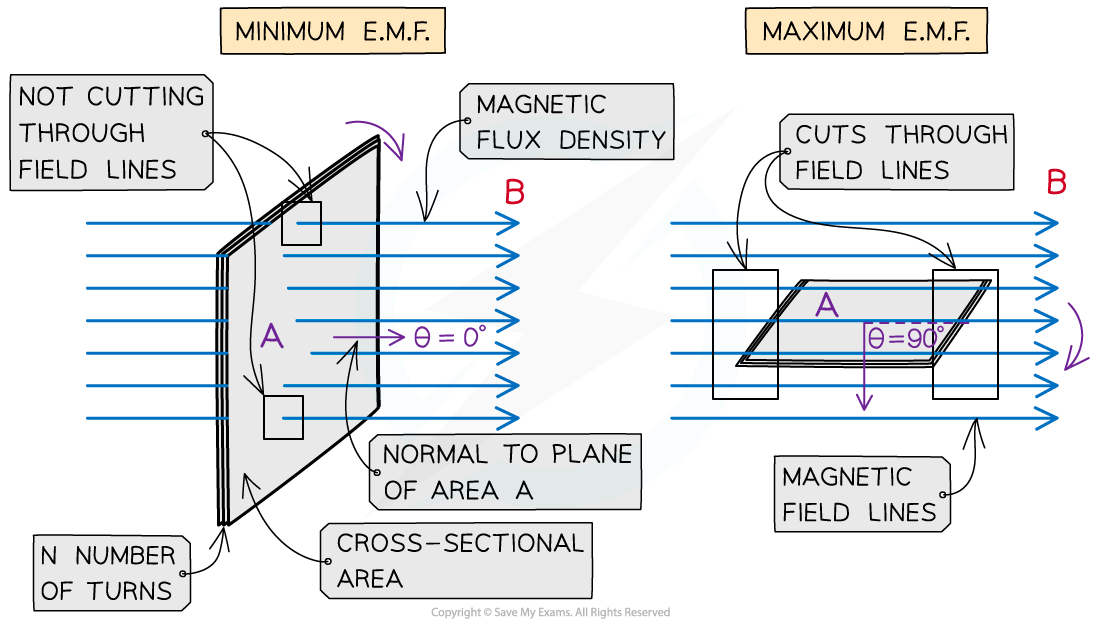 <p>When most field lines are cut (so when parallel, they are all cut)</p>