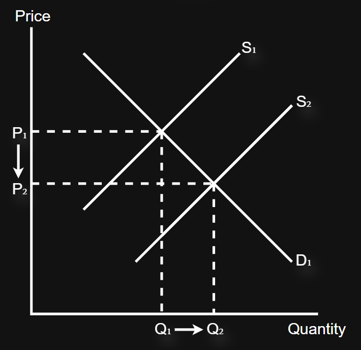 <p>An increase in supply causes a decrease in price and an increase in quantity </p>