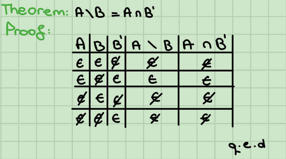 <p>Proof of A\B=AnB’ (if correct type correct)</p>