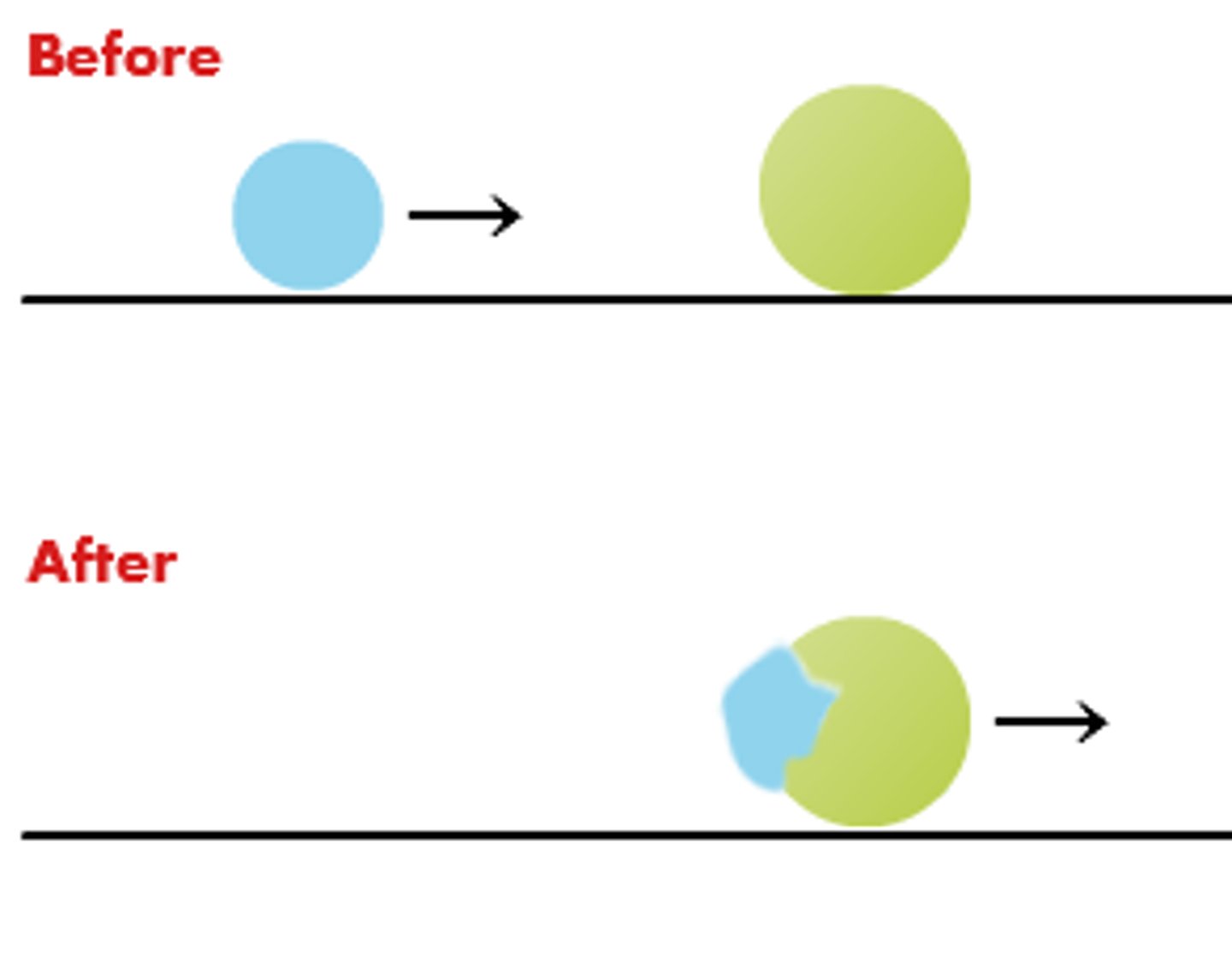<p>objects stick together after colliding; the maximum amount of kinetic energy has been lost</p>