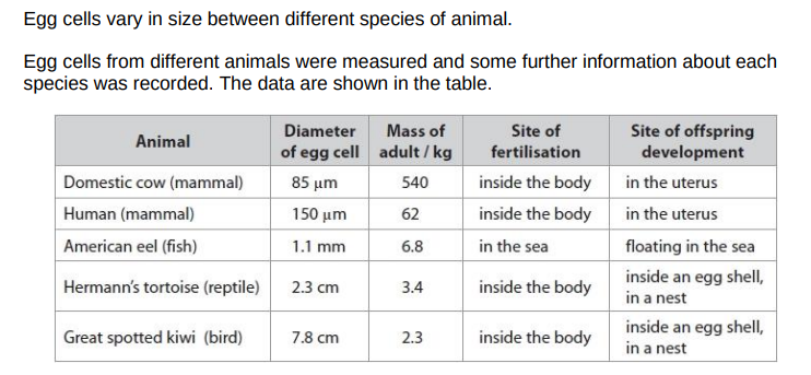 <p>Criticise this data set as evidence for a relationship between egg cell diameter and the mass of the adult.(4)</p>