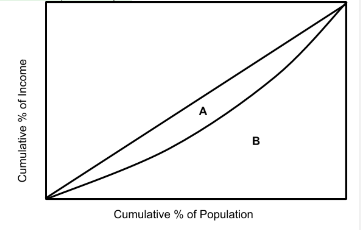 <p><span><span>If Area B is larger then the economy will be closer to the line of </span></span><strong>perfect equality</strong><span><span>. This means that the distribution of income is more </span></span><strong>equal</strong><span><span>. If B is larger then A will be smaller and so the numerator of the Gini coefficient will be a smaller number. This will make the Gini coefficient </span></span><strong>smaller</strong><span><span>, which means the economy is </span></span><strong>more equal</strong><span><span>.</span></span></p>