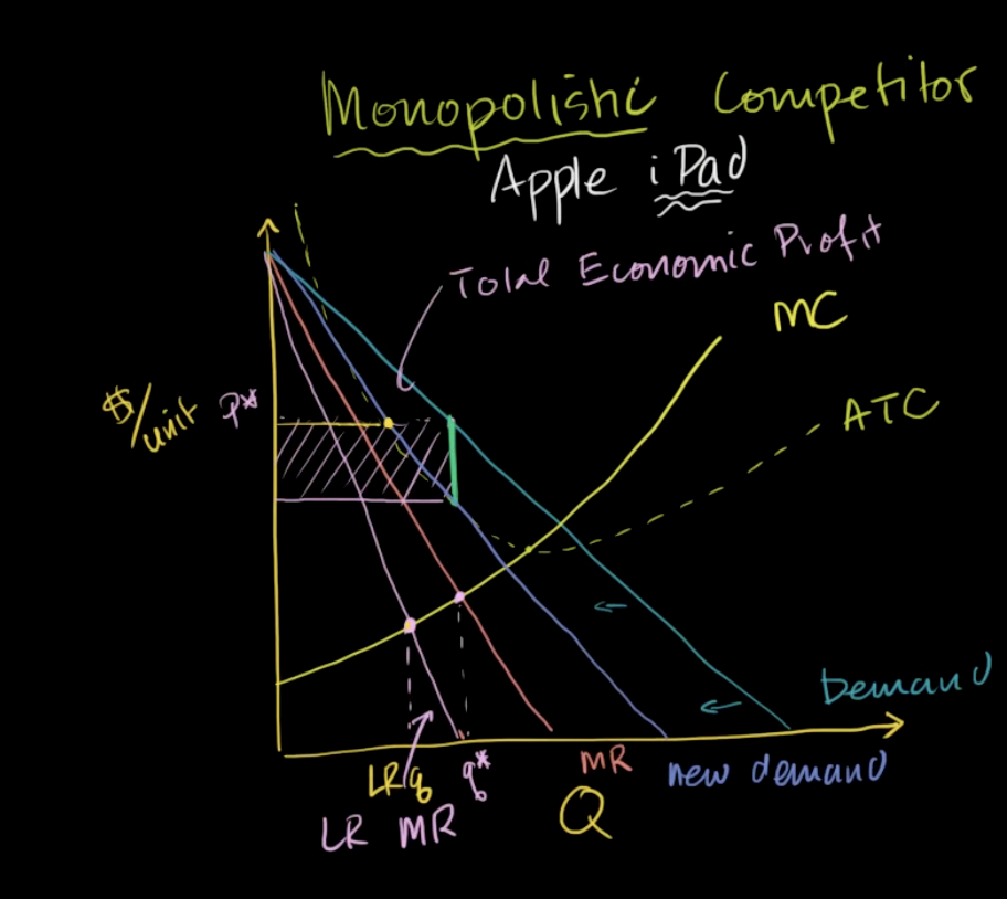 <p>the demand will shift down, marginal revenue goes down, so the price decreases because quantity demanded decreases, and the economic profit decreases, or 0 economic profit</p>