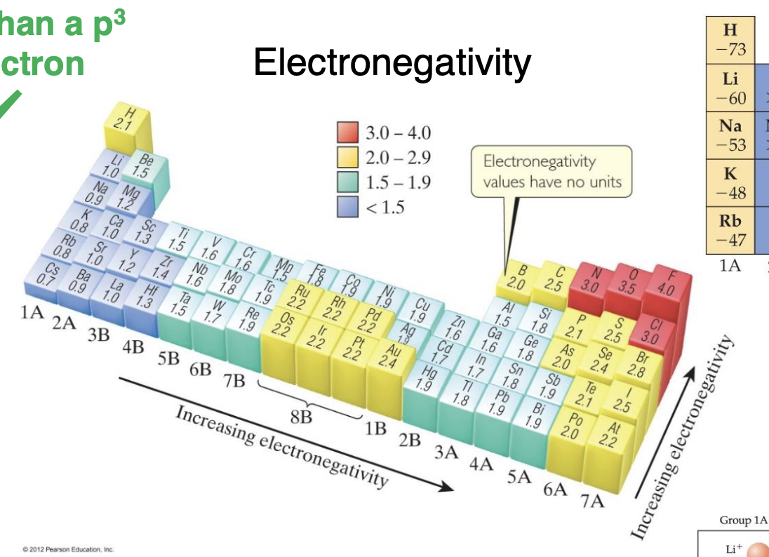 <p><span>a measure of how strongly an atom attracts electrons when it's bonded to another atom</span></p>