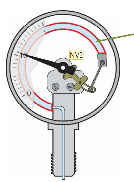 <ul><li><p>Mechanische drukmeter</p></li><li><p>Bourdon-buis </p><ul><li><p>vervormbaar</p></li><li><p>strekt bij toename van druk</p></li></ul></li><li><p>Glycerine: gaat trillen van naald tegen</p></li></ul>