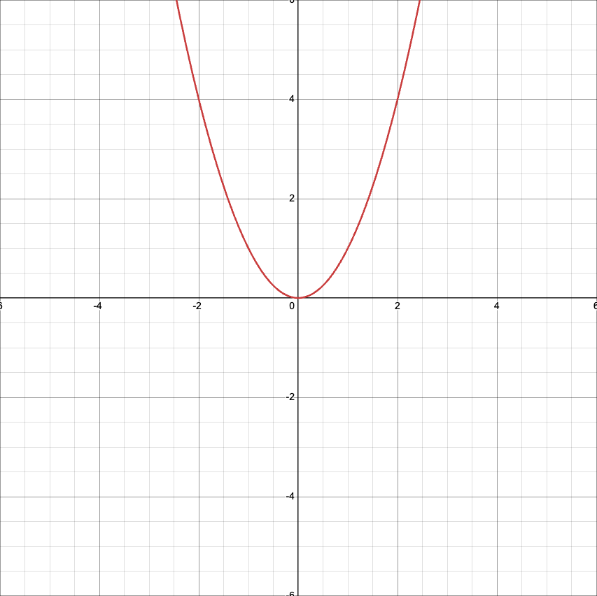 <p>Quadratic Function</p>