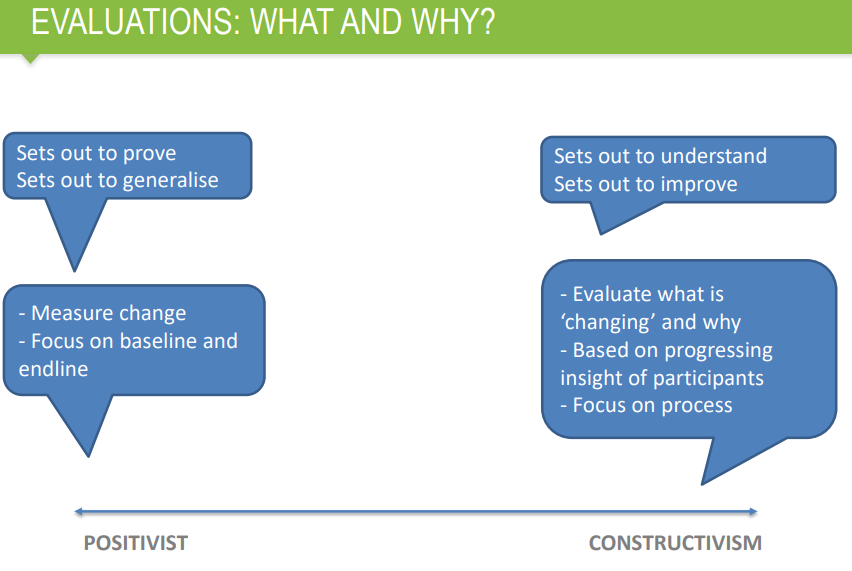 <ul><li><p>positivism → prove, generalize </p><ul><li><p>measure change</p></li></ul></li><li><p>constructivism → understand, improve</p><ul><li><p>focus on process</p></li></ul></li></ul><p></p>
