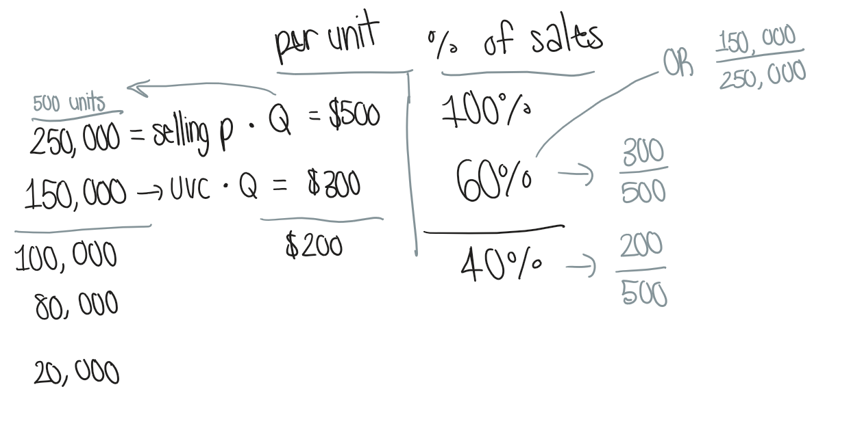 <p>Sales = 100%</p><p>Variable expenses = unit variable cost / unit sales</p><p>Contribution margin = unit CM / unit sales</p><ul><li><p>this means, 40% contributes to covering fixed costs</p></li></ul><p>If the activity level changes, these ratios are still the same!</p>