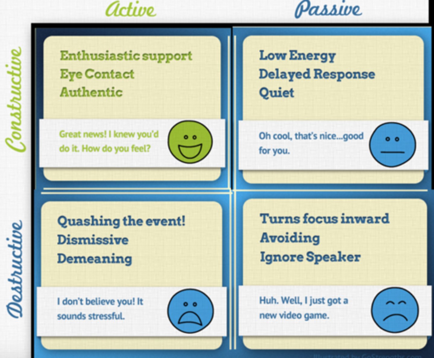 <p>ACR = Active Constructing Response. Most effective way to respond, giving both the deliverer of good news and the listener a positive outcome.</p>